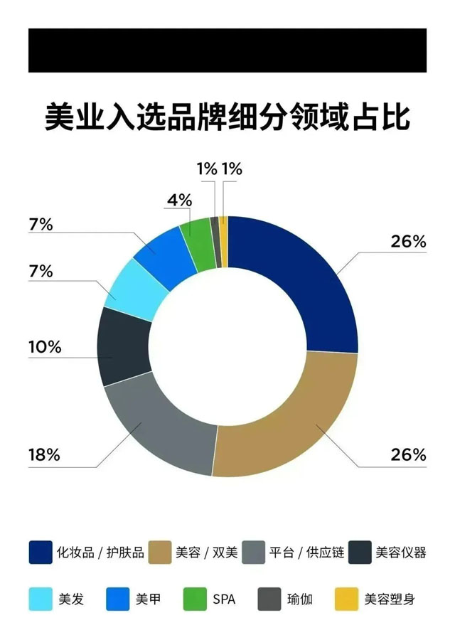 首脑入选福布斯中国美业品牌